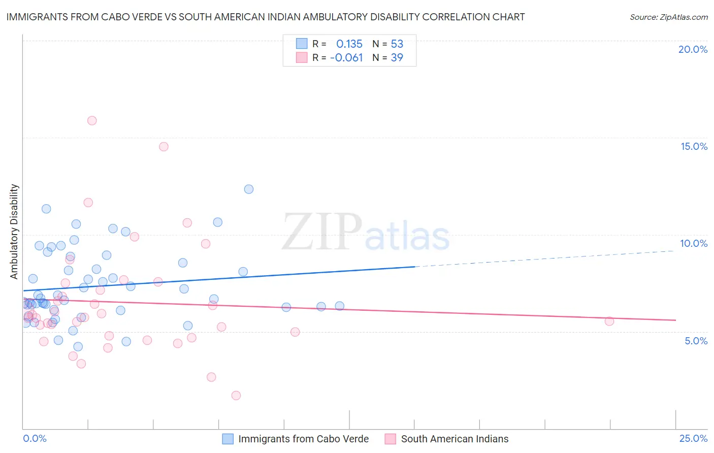 Immigrants from Cabo Verde vs South American Indian Ambulatory Disability