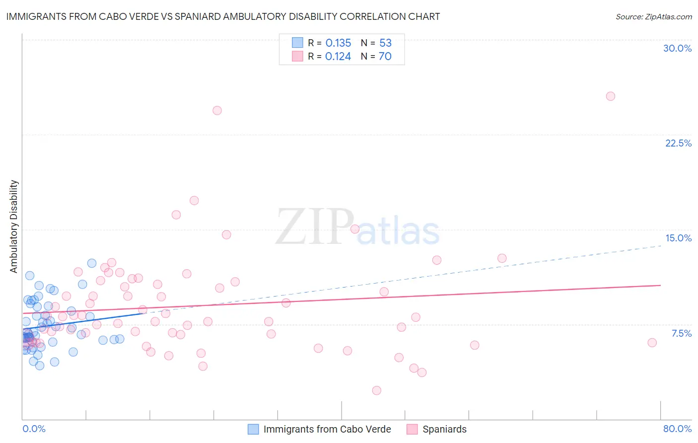 Immigrants from Cabo Verde vs Spaniard Ambulatory Disability