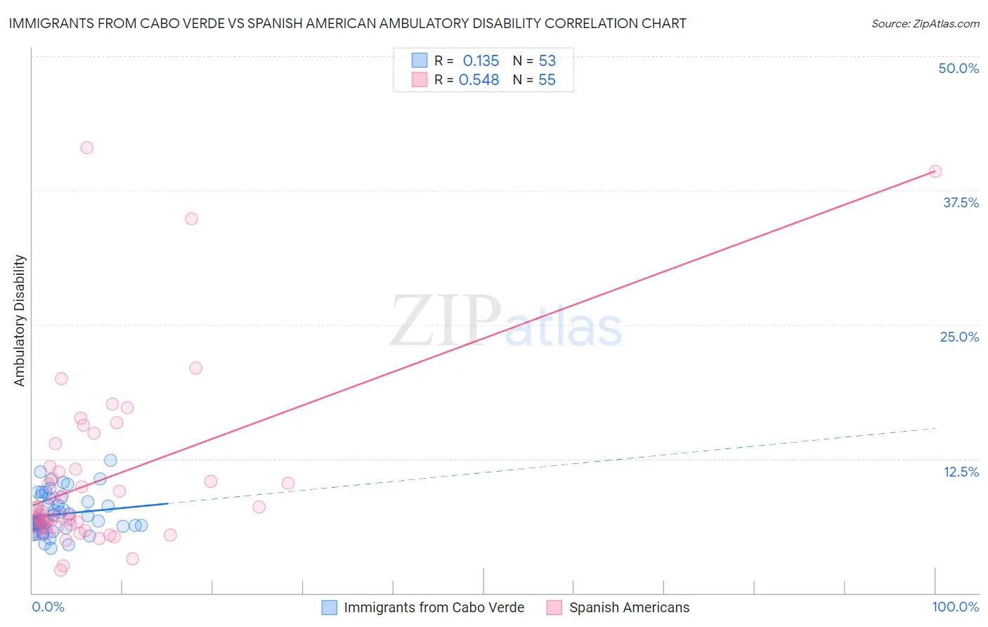 Immigrants from Cabo Verde vs Spanish American Ambulatory Disability