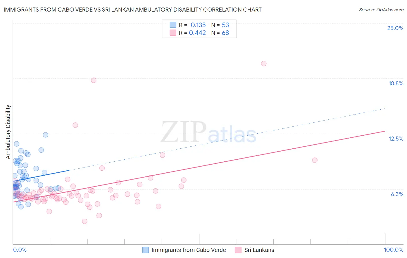 Immigrants from Cabo Verde vs Sri Lankan Ambulatory Disability