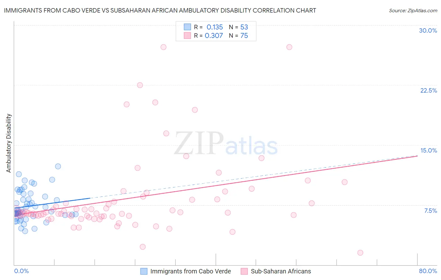 Immigrants from Cabo Verde vs Subsaharan African Ambulatory Disability