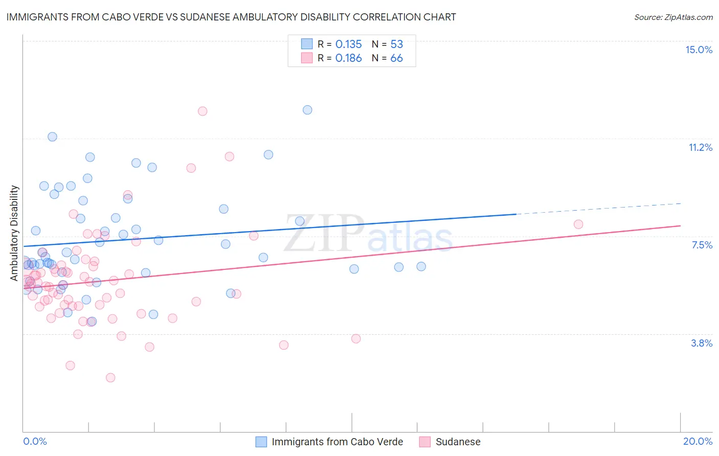 Immigrants from Cabo Verde vs Sudanese Ambulatory Disability
