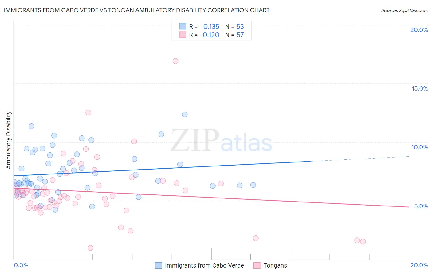 Immigrants from Cabo Verde vs Tongan Ambulatory Disability