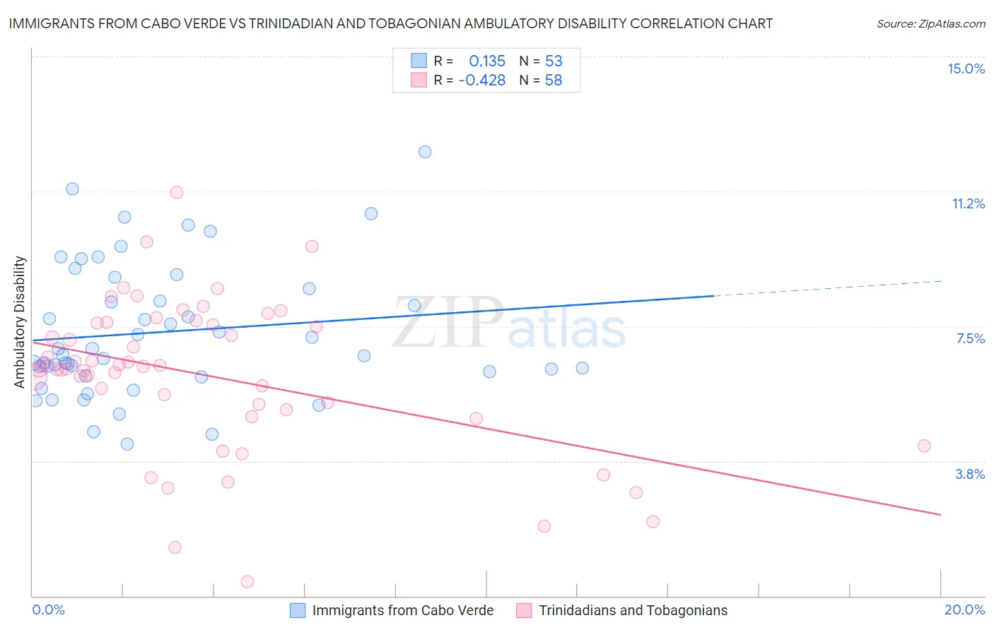 Immigrants from Cabo Verde vs Trinidadian and Tobagonian Ambulatory Disability