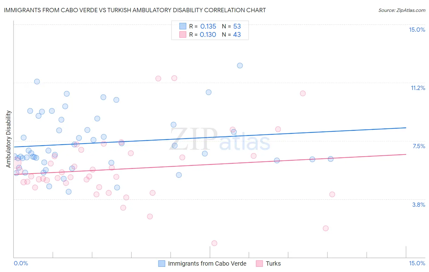 Immigrants from Cabo Verde vs Turkish Ambulatory Disability