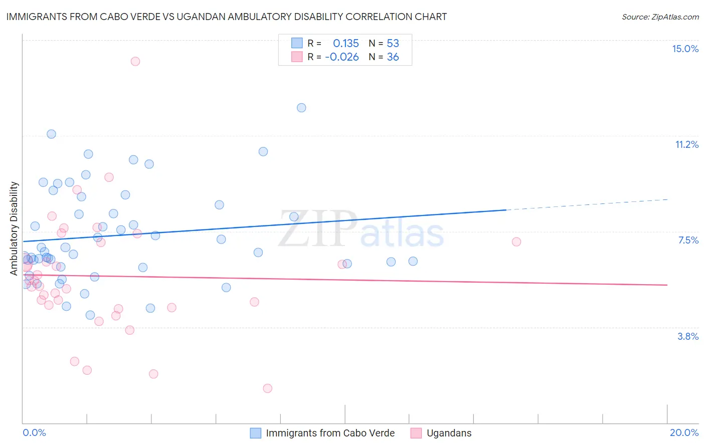 Immigrants from Cabo Verde vs Ugandan Ambulatory Disability