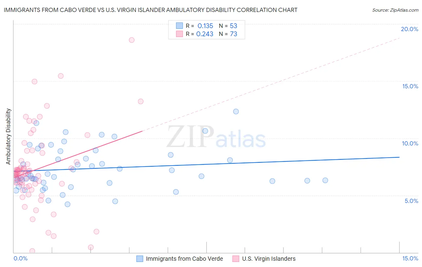 Immigrants from Cabo Verde vs U.S. Virgin Islander Ambulatory Disability