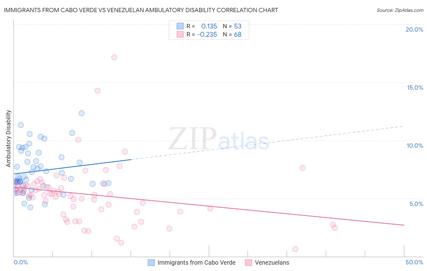 Immigrants from Cabo Verde vs Venezuelan Ambulatory Disability