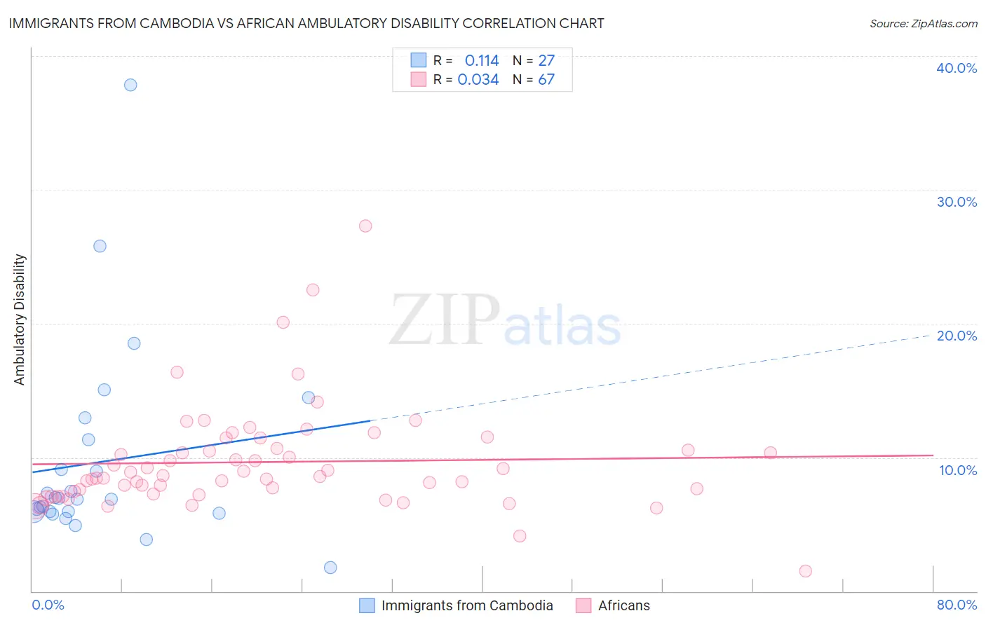 Immigrants from Cambodia vs African Ambulatory Disability