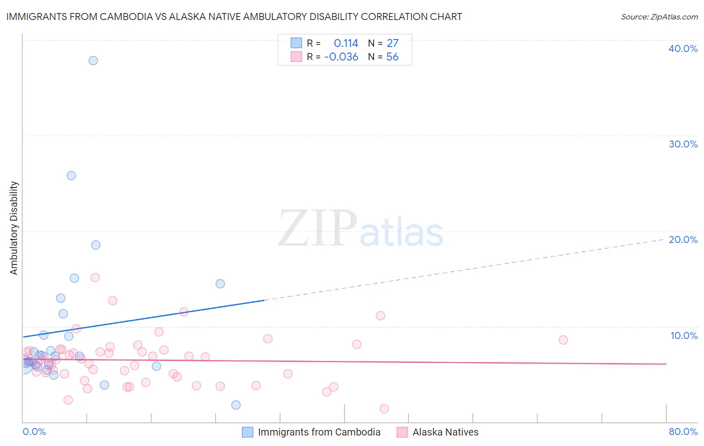 Immigrants from Cambodia vs Alaska Native Ambulatory Disability