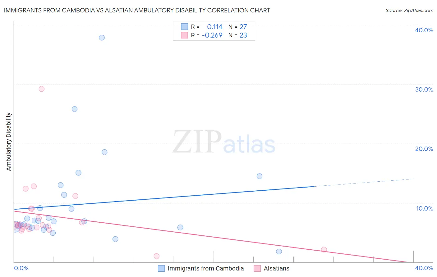 Immigrants from Cambodia vs Alsatian Ambulatory Disability