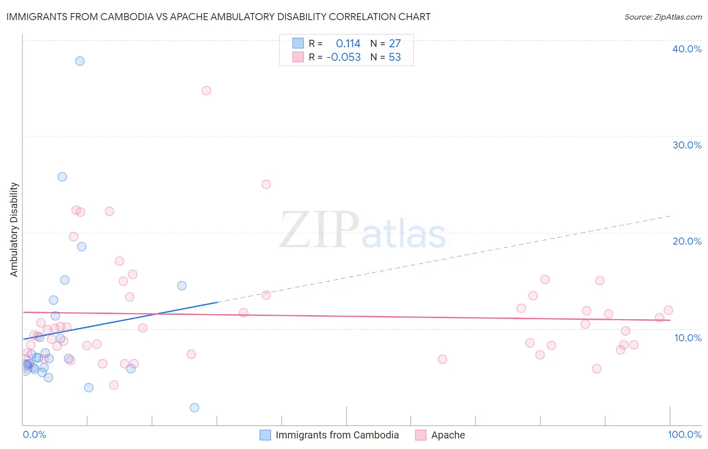 Immigrants from Cambodia vs Apache Ambulatory Disability