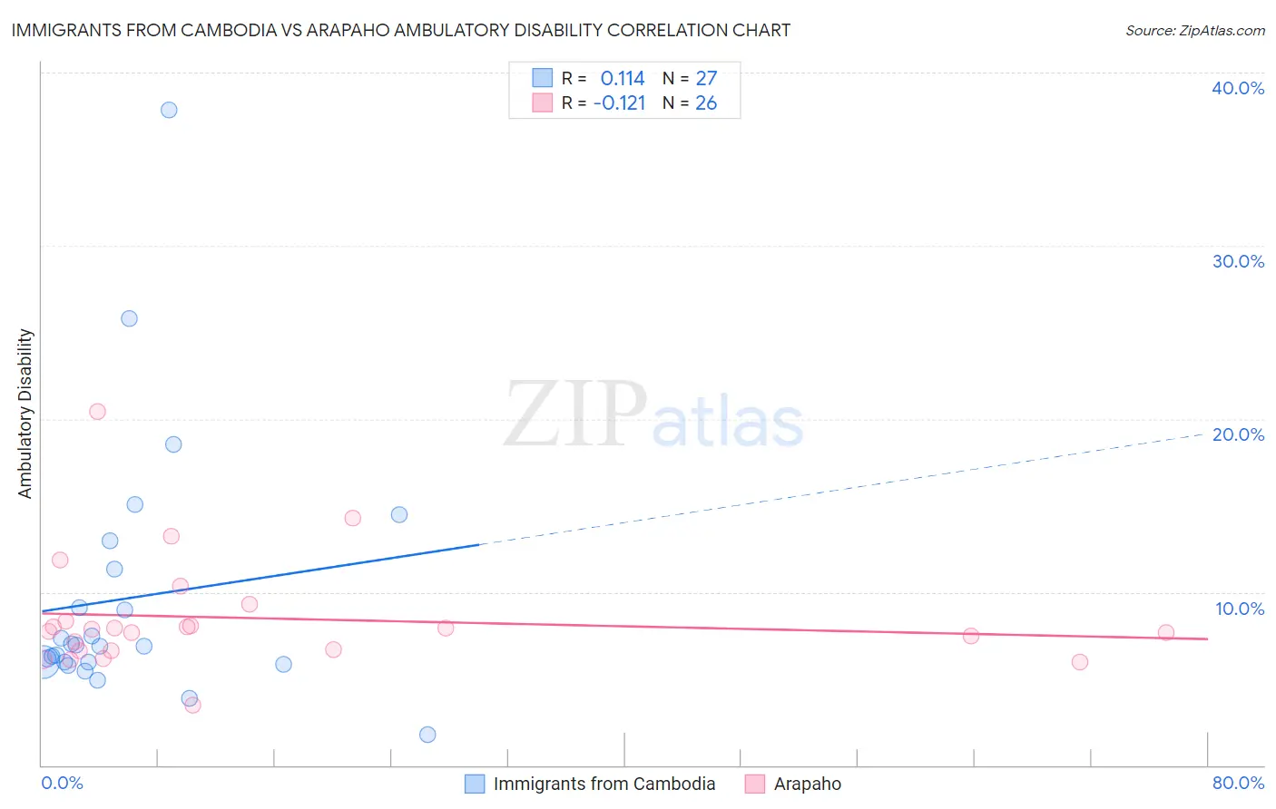 Immigrants from Cambodia vs Arapaho Ambulatory Disability