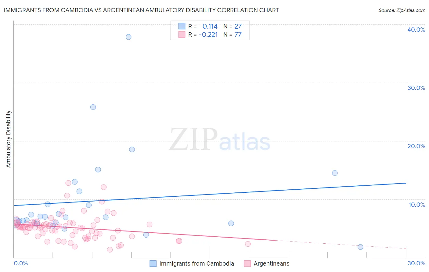 Immigrants from Cambodia vs Argentinean Ambulatory Disability