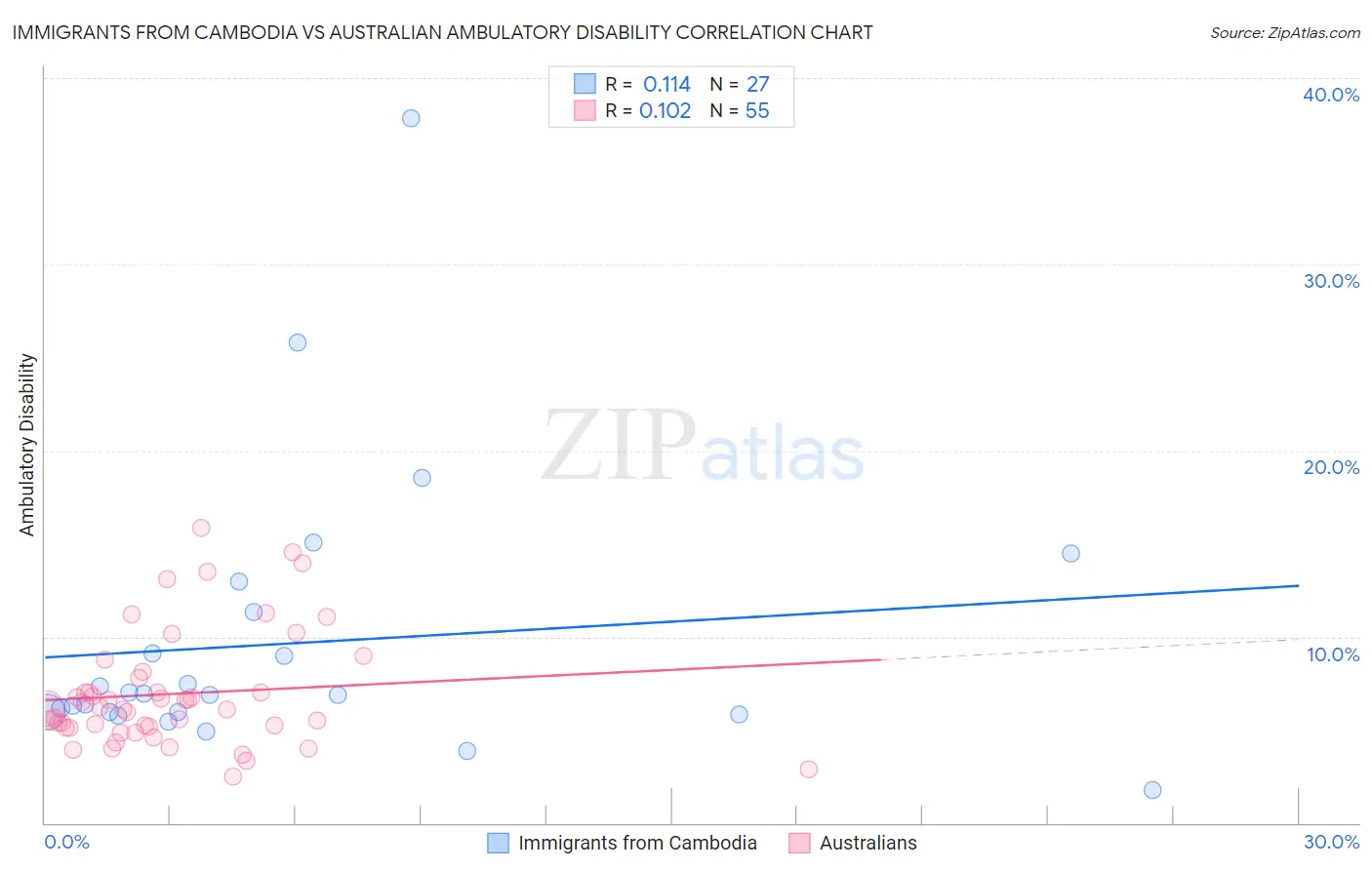 Immigrants from Cambodia vs Australian Ambulatory Disability