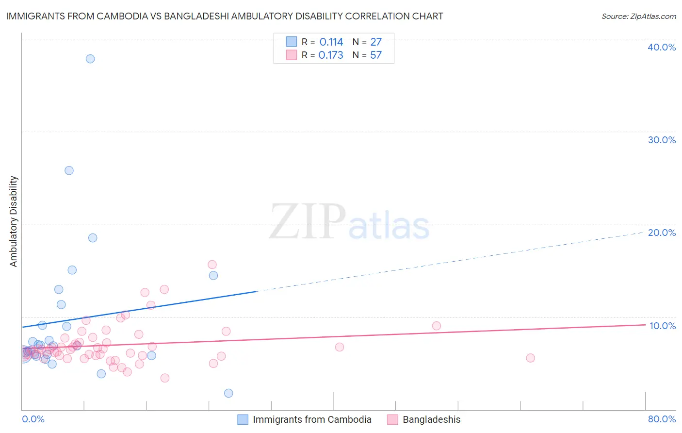 Immigrants from Cambodia vs Bangladeshi Ambulatory Disability