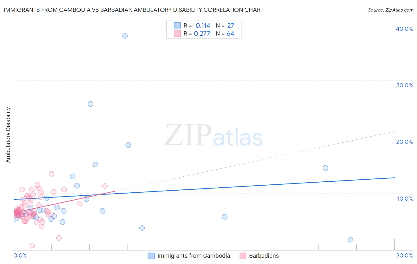 Immigrants from Cambodia vs Barbadian Ambulatory Disability