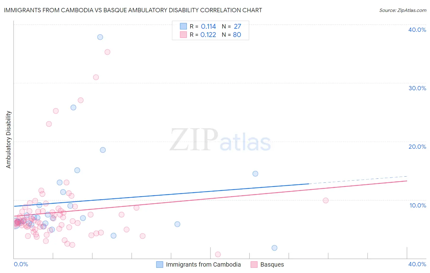 Immigrants from Cambodia vs Basque Ambulatory Disability