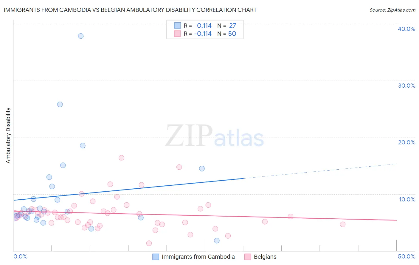 Immigrants from Cambodia vs Belgian Ambulatory Disability