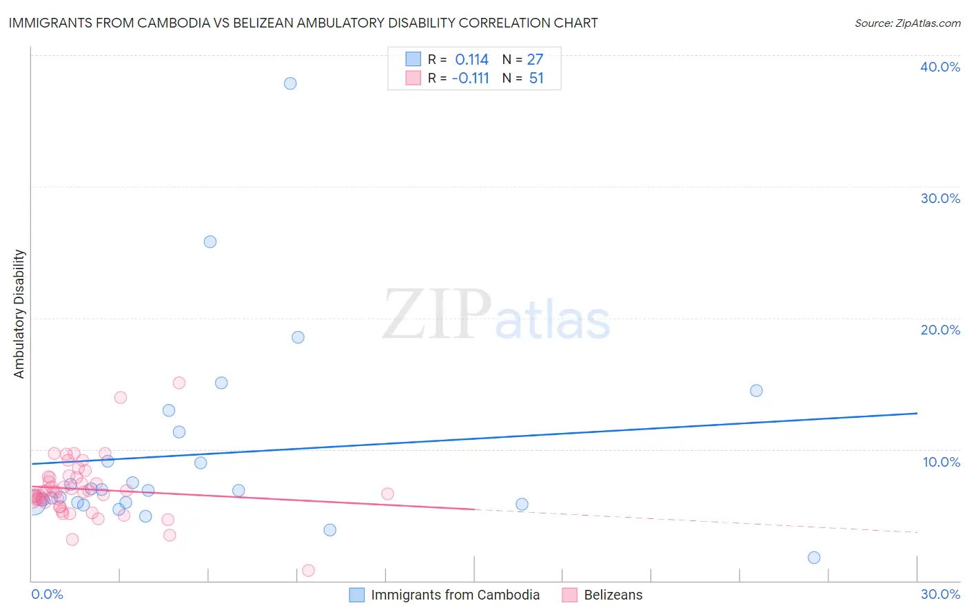 Immigrants from Cambodia vs Belizean Ambulatory Disability