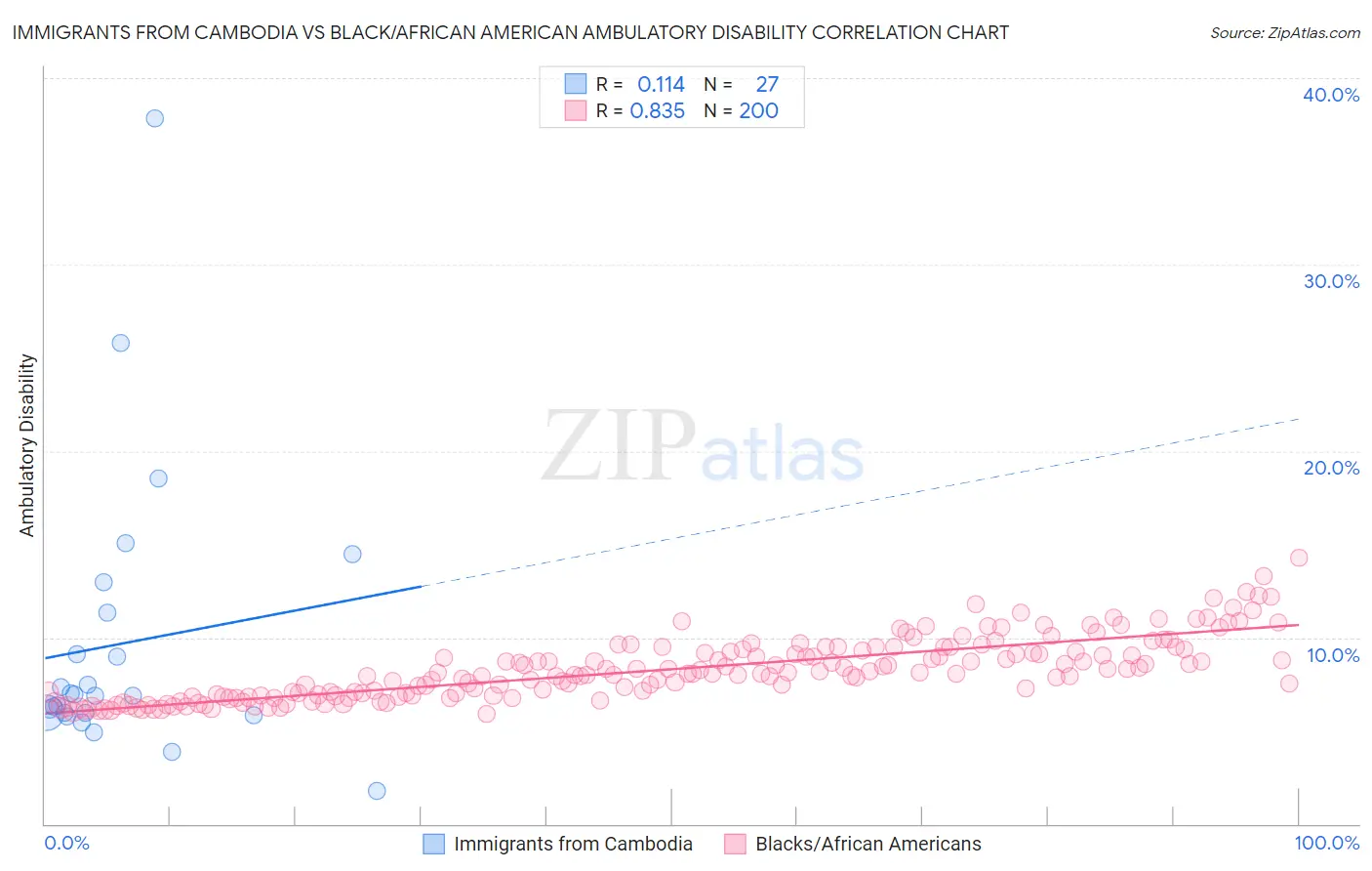 Immigrants from Cambodia vs Black/African American Ambulatory Disability