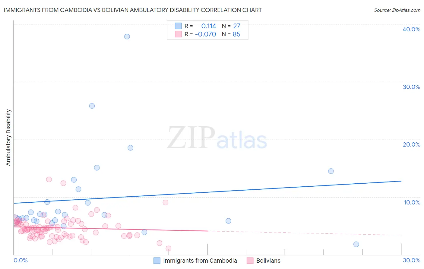 Immigrants from Cambodia vs Bolivian Ambulatory Disability