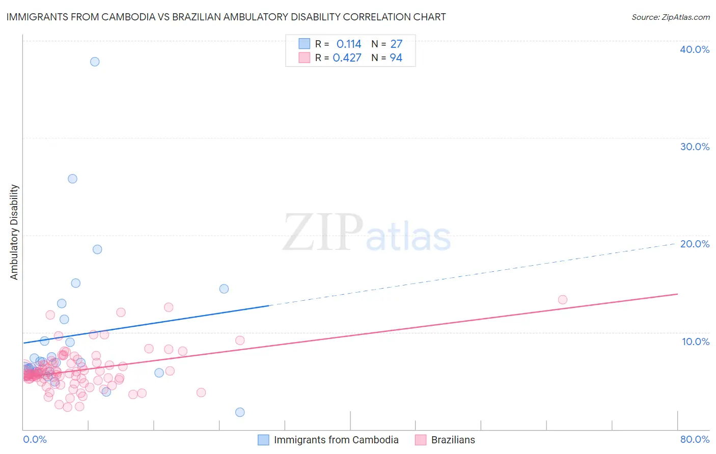 Immigrants from Cambodia vs Brazilian Ambulatory Disability