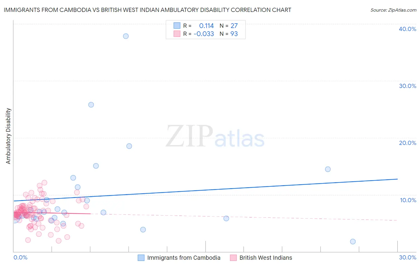 Immigrants from Cambodia vs British West Indian Ambulatory Disability