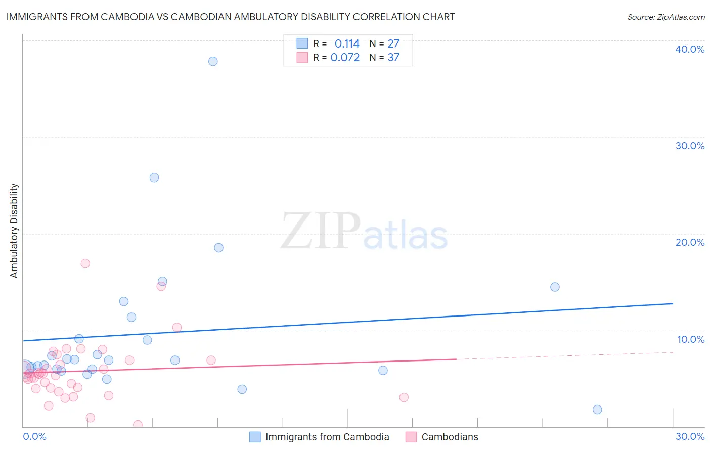 Immigrants from Cambodia vs Cambodian Ambulatory Disability