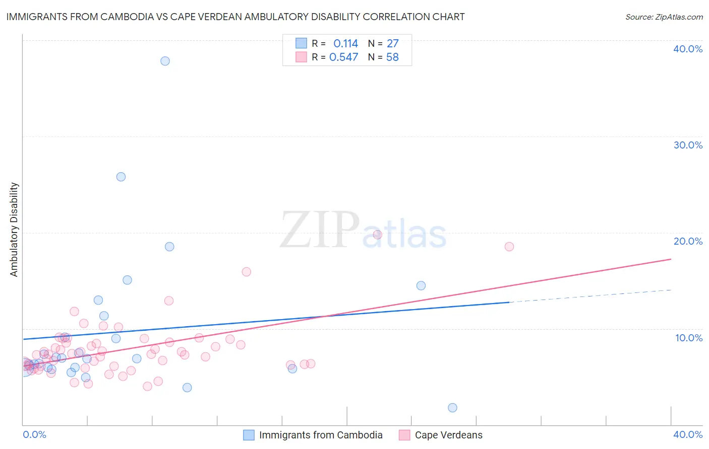 Immigrants from Cambodia vs Cape Verdean Ambulatory Disability