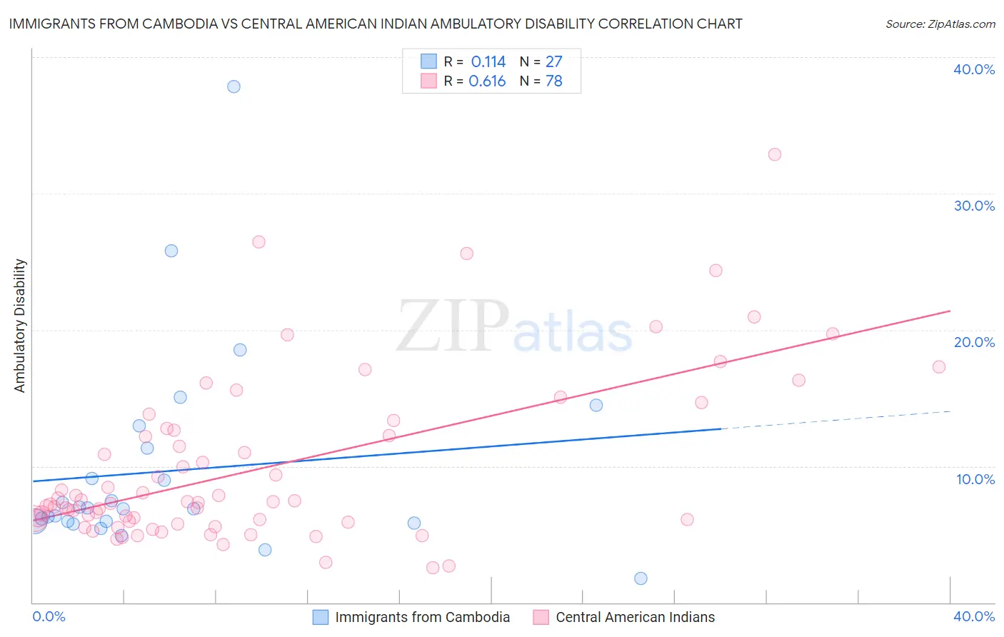 Immigrants from Cambodia vs Central American Indian Ambulatory Disability