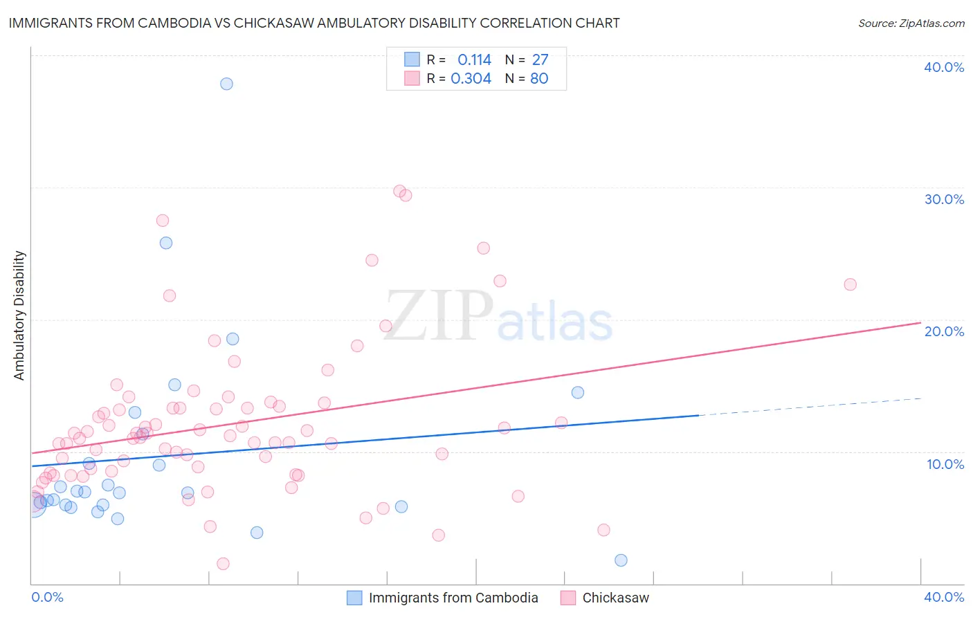 Immigrants from Cambodia vs Chickasaw Ambulatory Disability