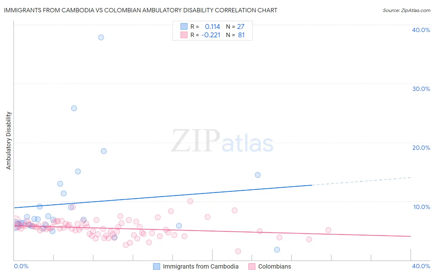 Immigrants from Cambodia vs Colombian Ambulatory Disability