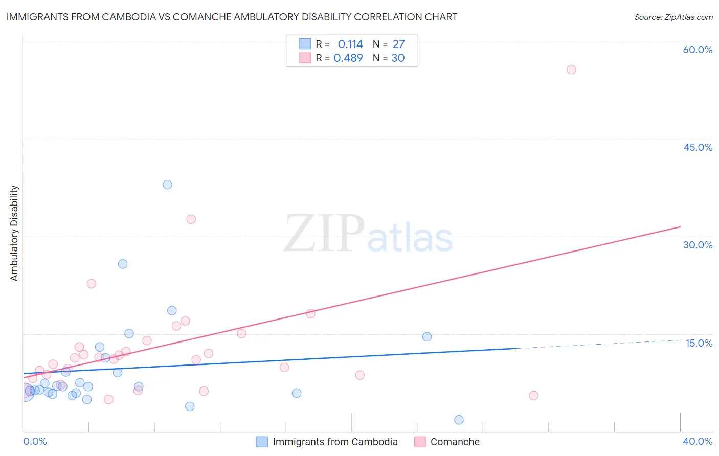 Immigrants from Cambodia vs Comanche Ambulatory Disability