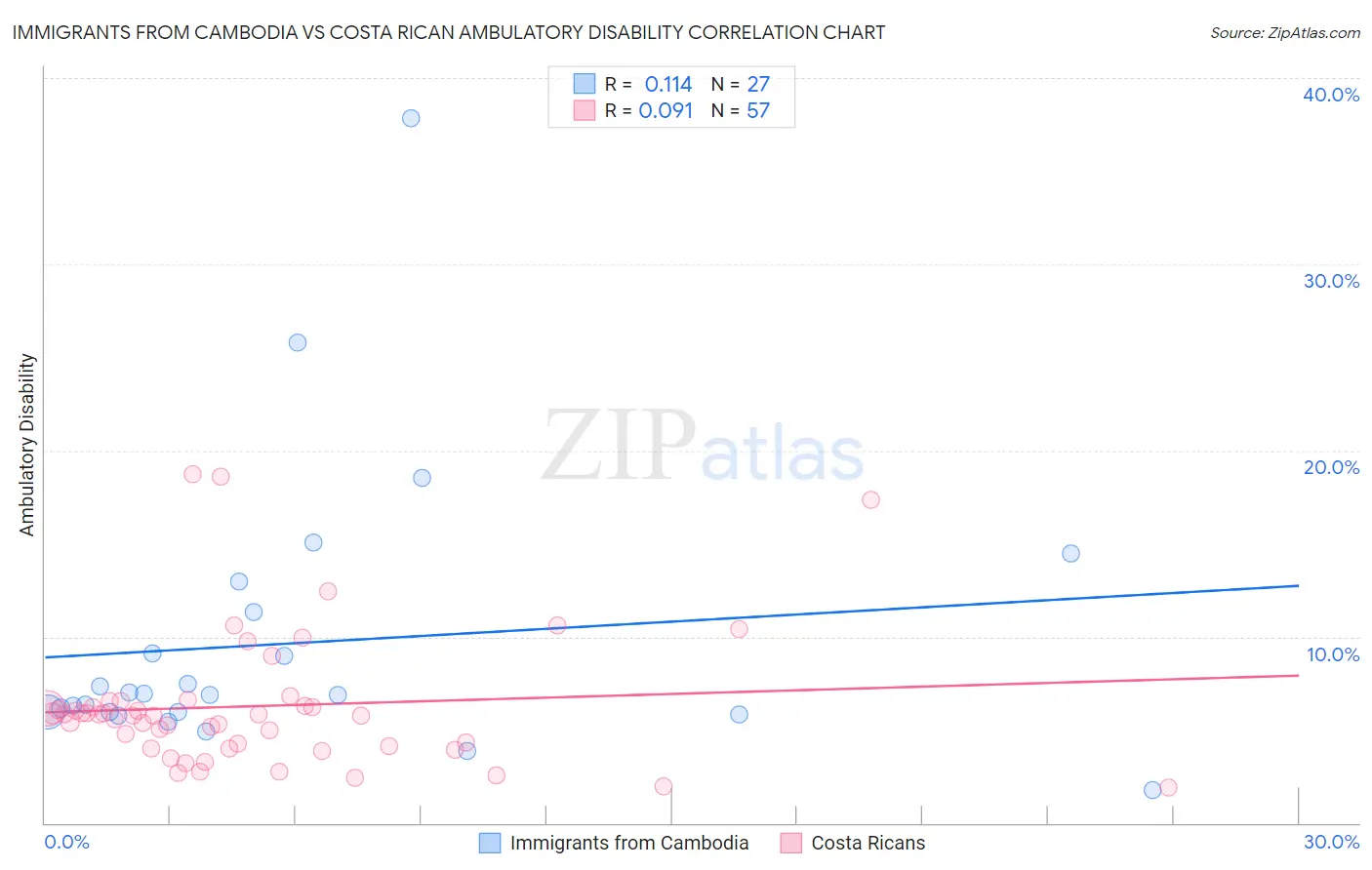 Immigrants from Cambodia vs Costa Rican Ambulatory Disability