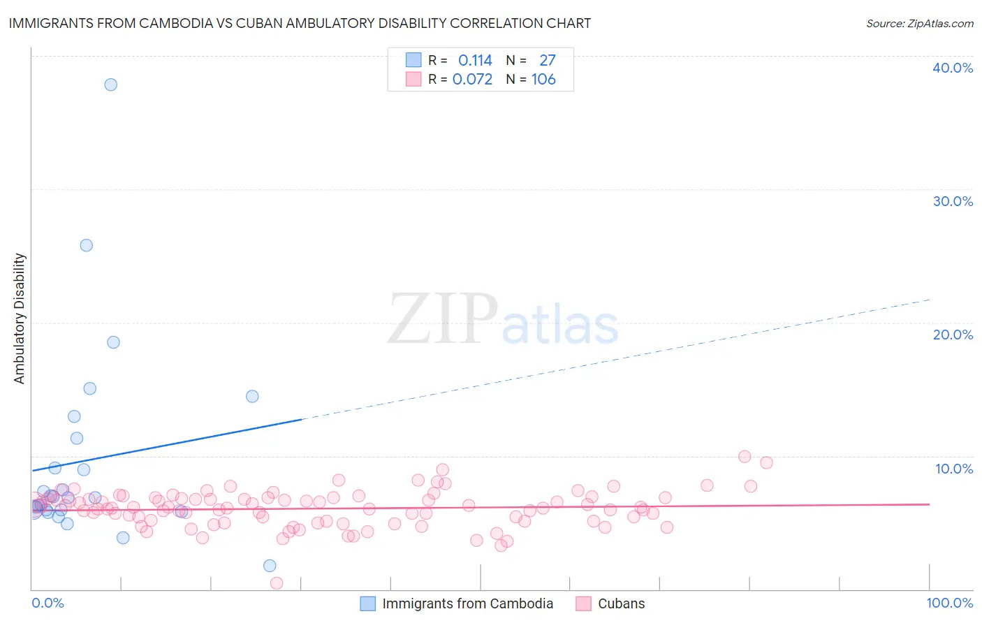 Immigrants from Cambodia vs Cuban Ambulatory Disability