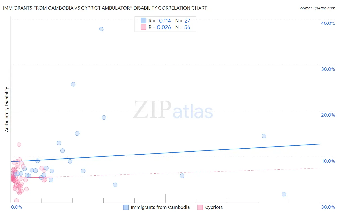 Immigrants from Cambodia vs Cypriot Ambulatory Disability