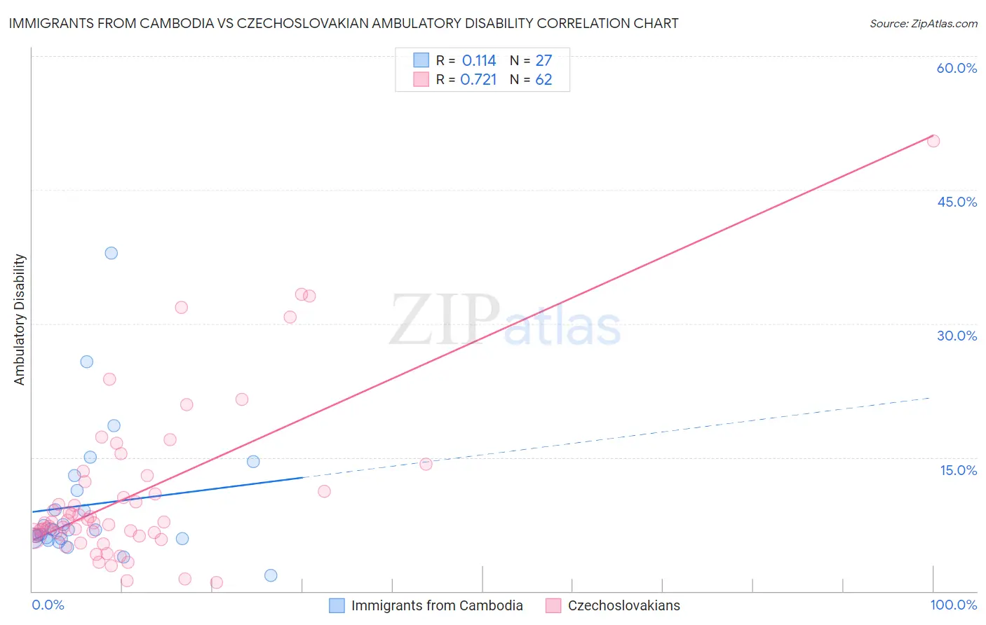 Immigrants from Cambodia vs Czechoslovakian Ambulatory Disability