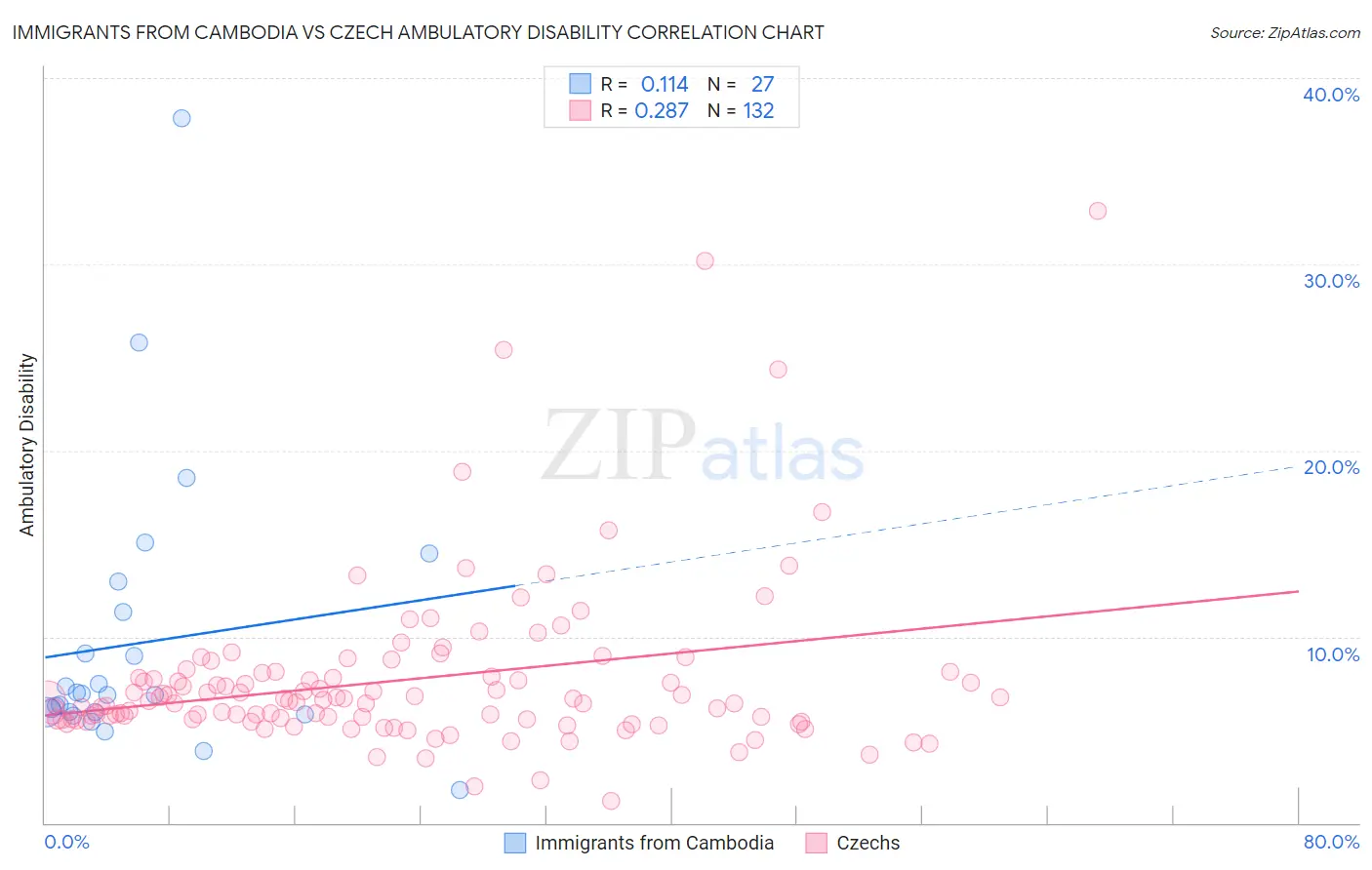 Immigrants from Cambodia vs Czech Ambulatory Disability