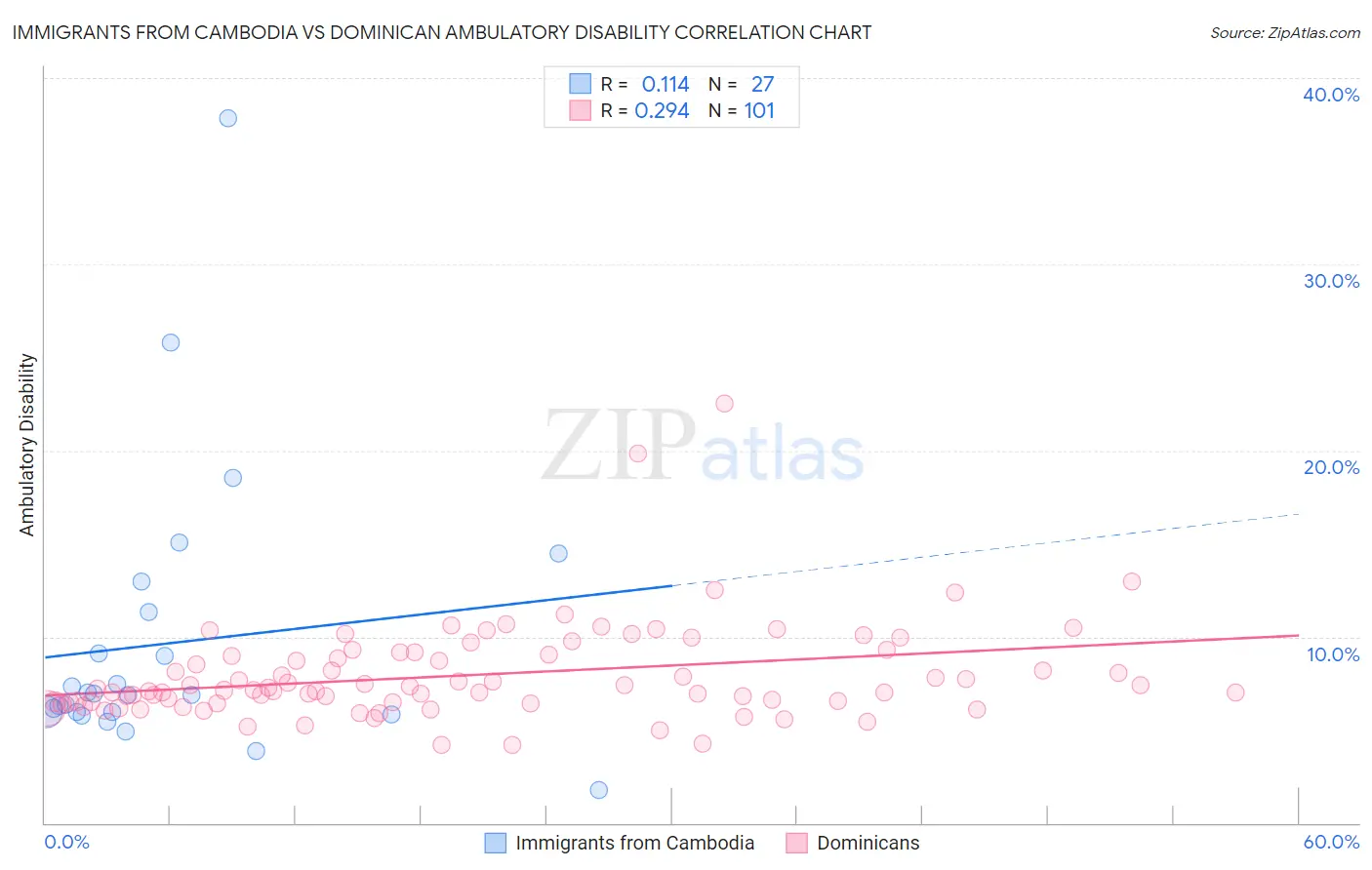 Immigrants from Cambodia vs Dominican Ambulatory Disability