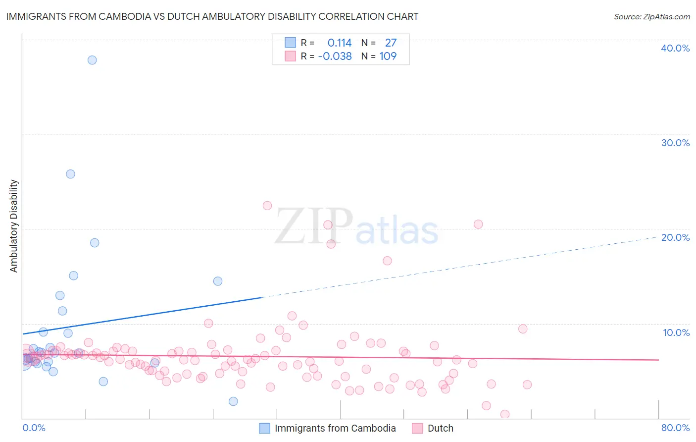 Immigrants from Cambodia vs Dutch Ambulatory Disability