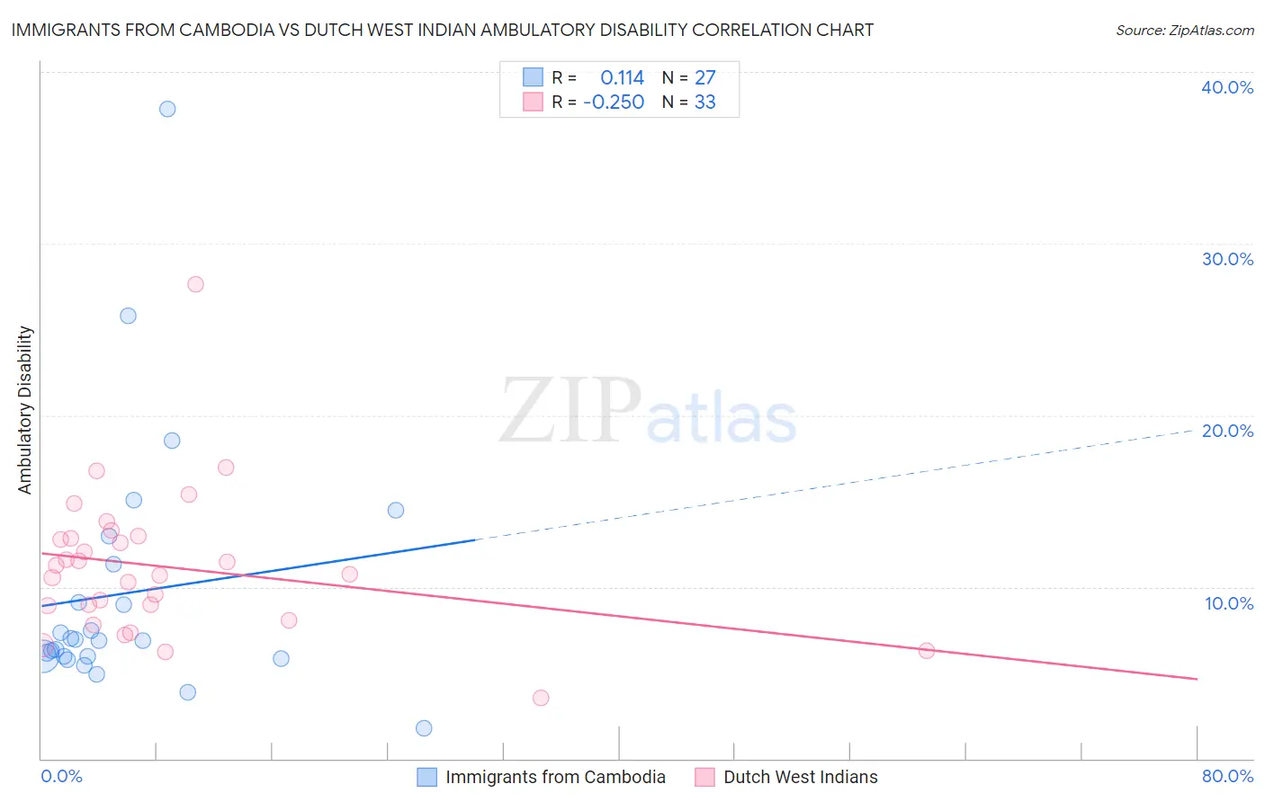 Immigrants from Cambodia vs Dutch West Indian Ambulatory Disability