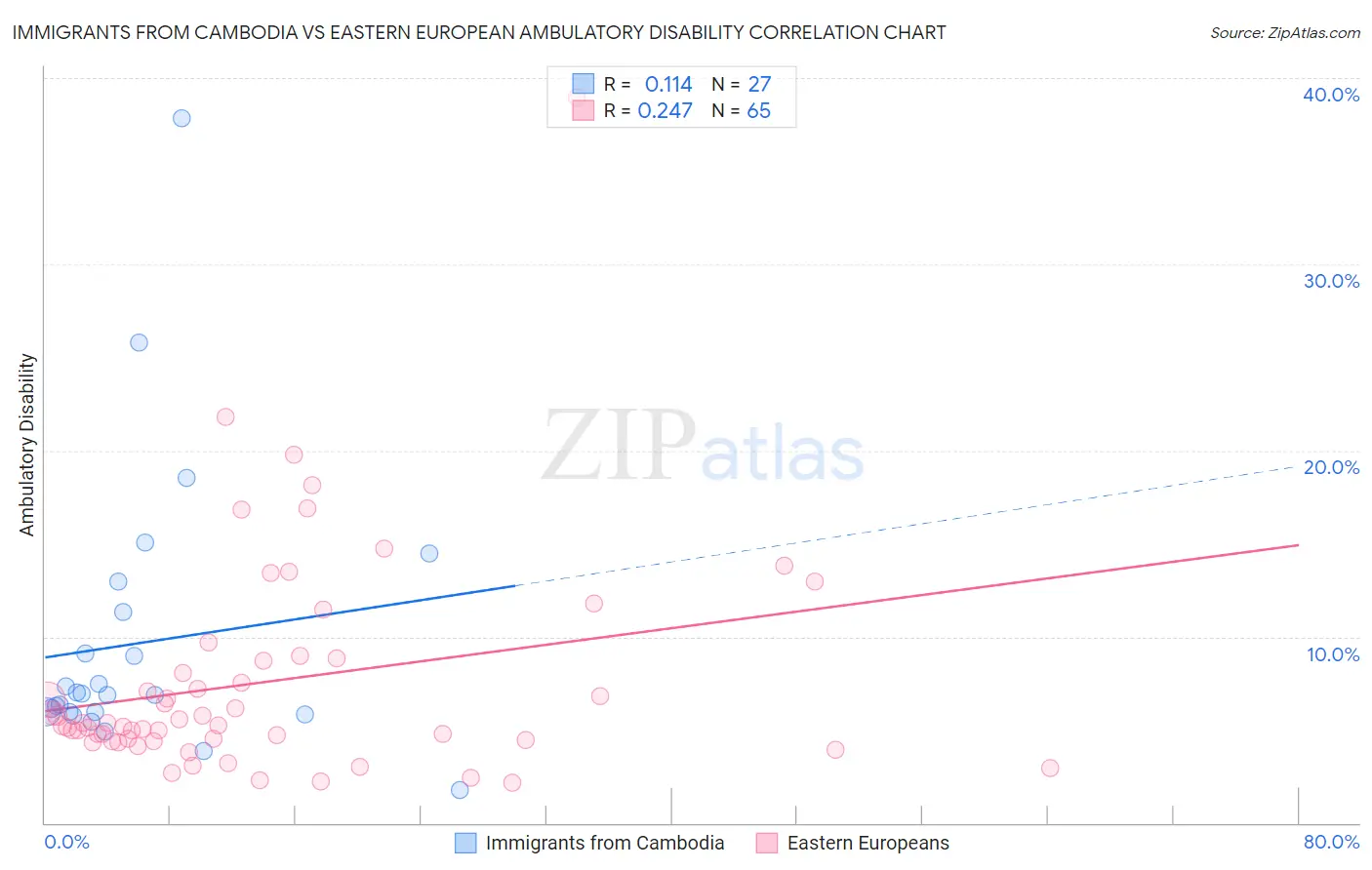 Immigrants from Cambodia vs Eastern European Ambulatory Disability