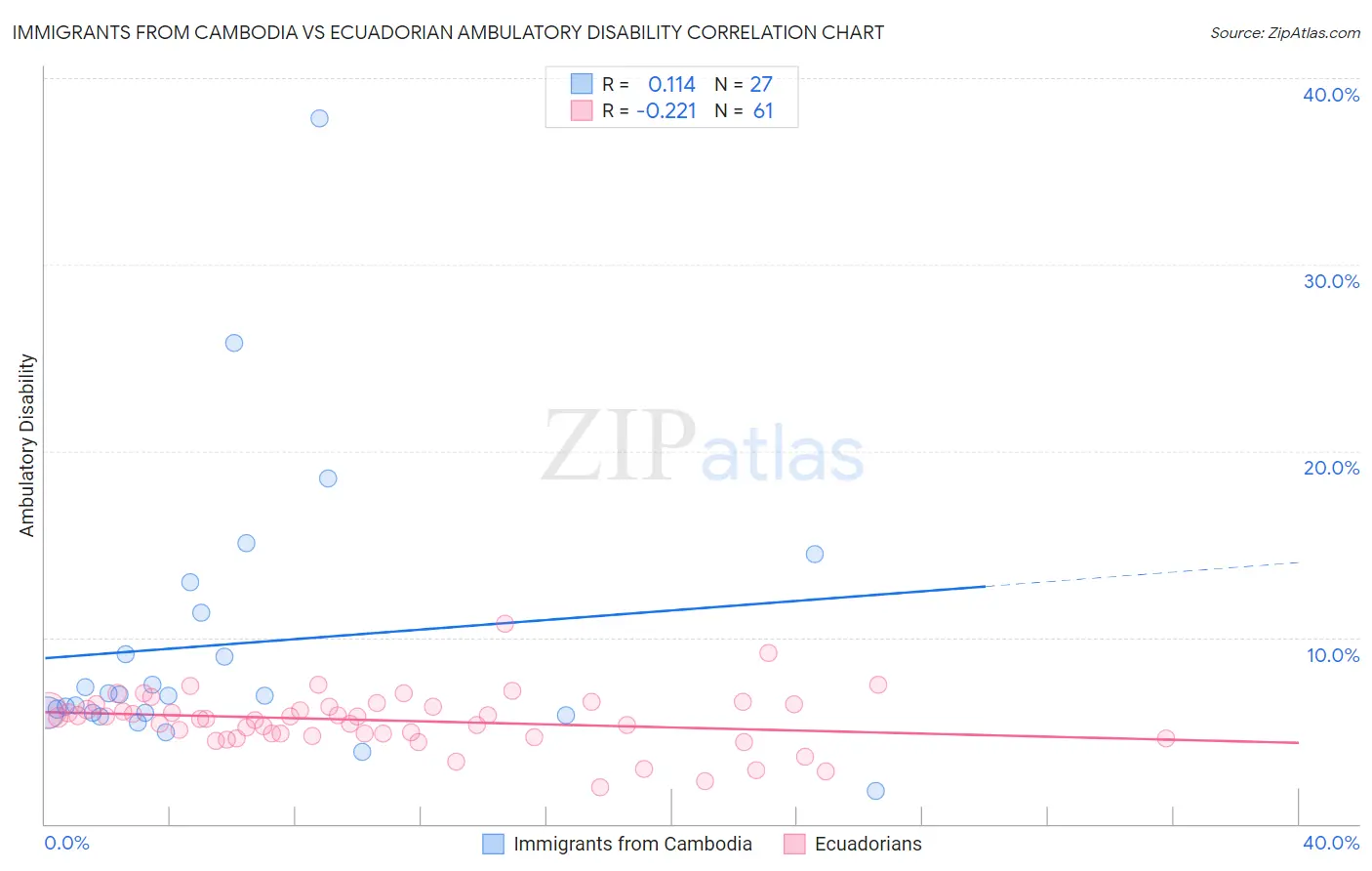 Immigrants from Cambodia vs Ecuadorian Ambulatory Disability