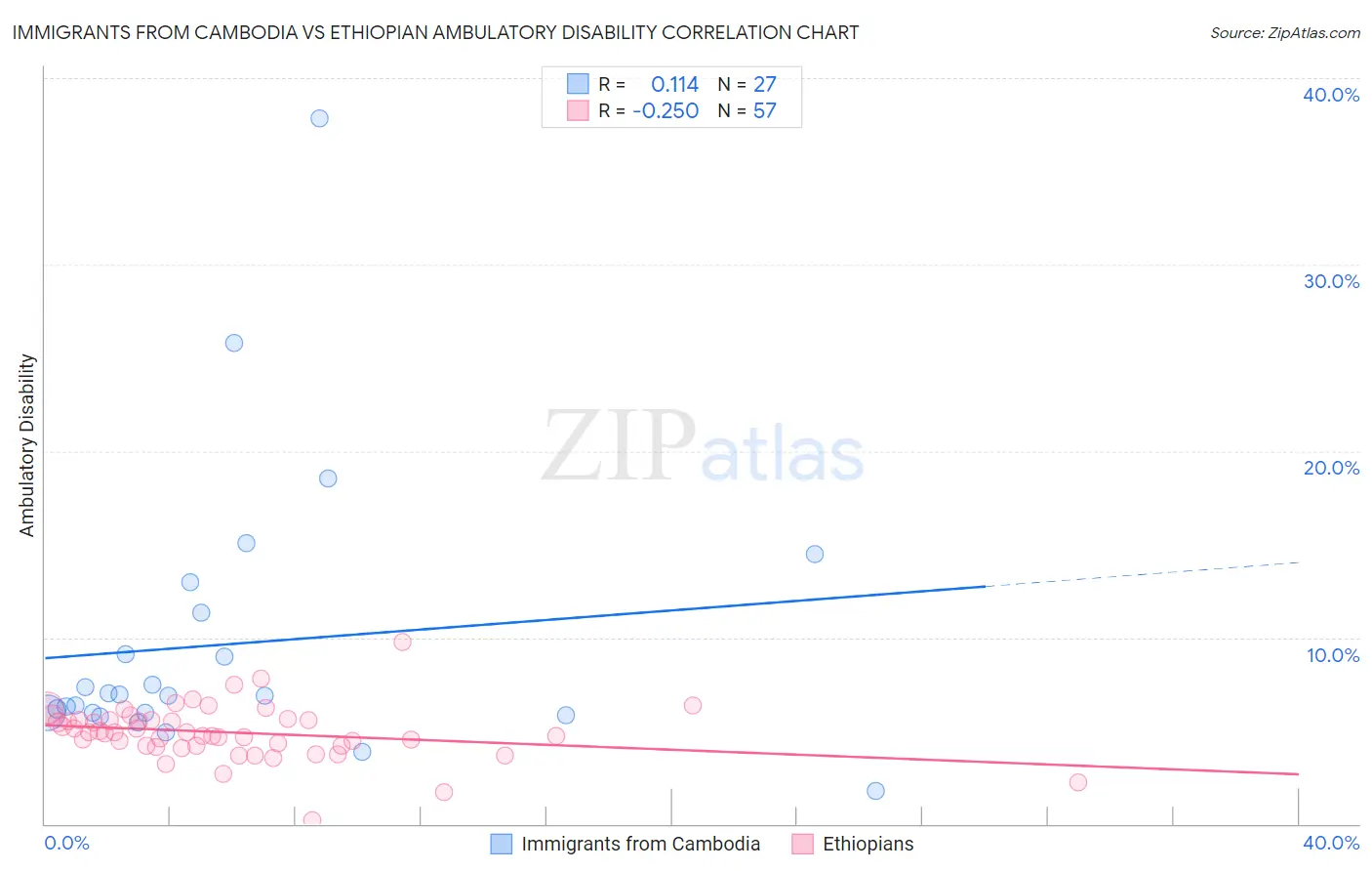 Immigrants from Cambodia vs Ethiopian Ambulatory Disability