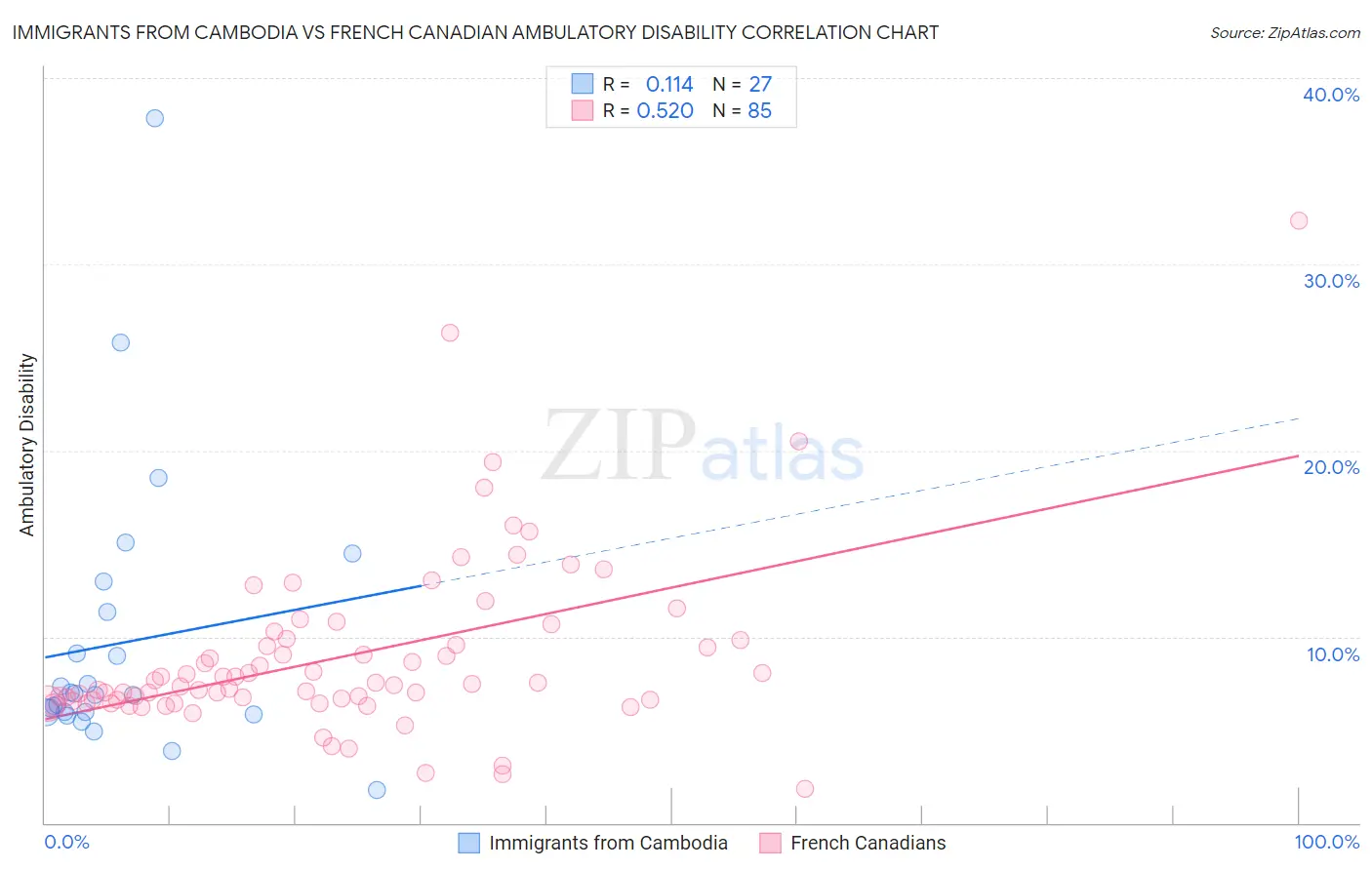 Immigrants from Cambodia vs French Canadian Ambulatory Disability