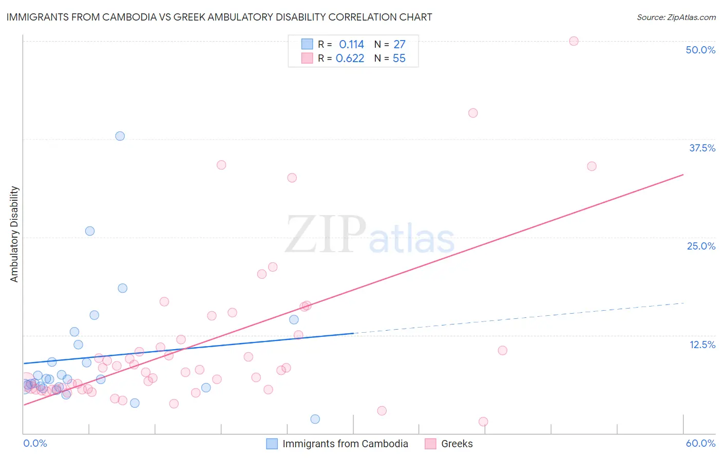 Immigrants from Cambodia vs Greek Ambulatory Disability