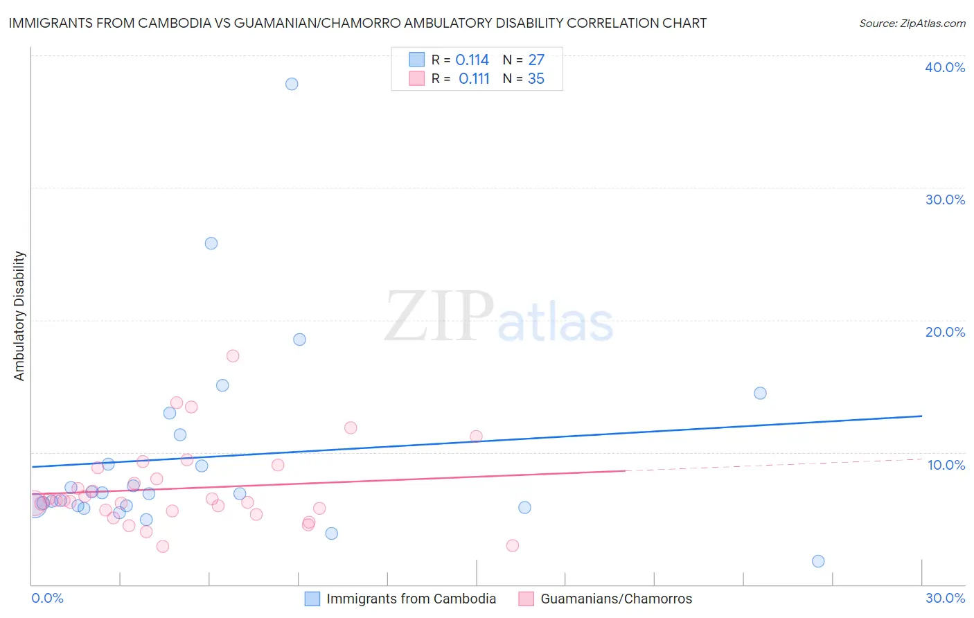 Immigrants from Cambodia vs Guamanian/Chamorro Ambulatory Disability