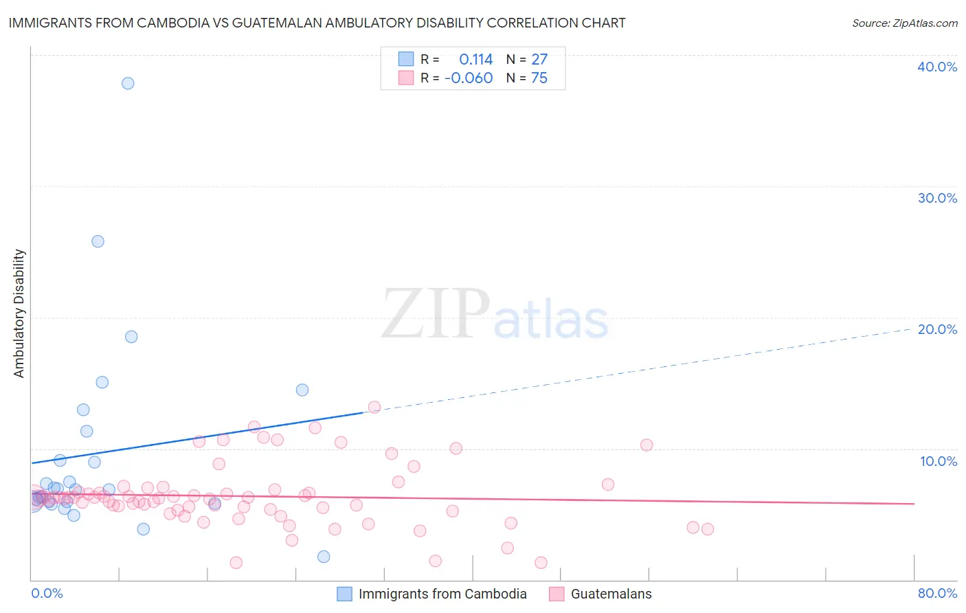 Immigrants from Cambodia vs Guatemalan Ambulatory Disability