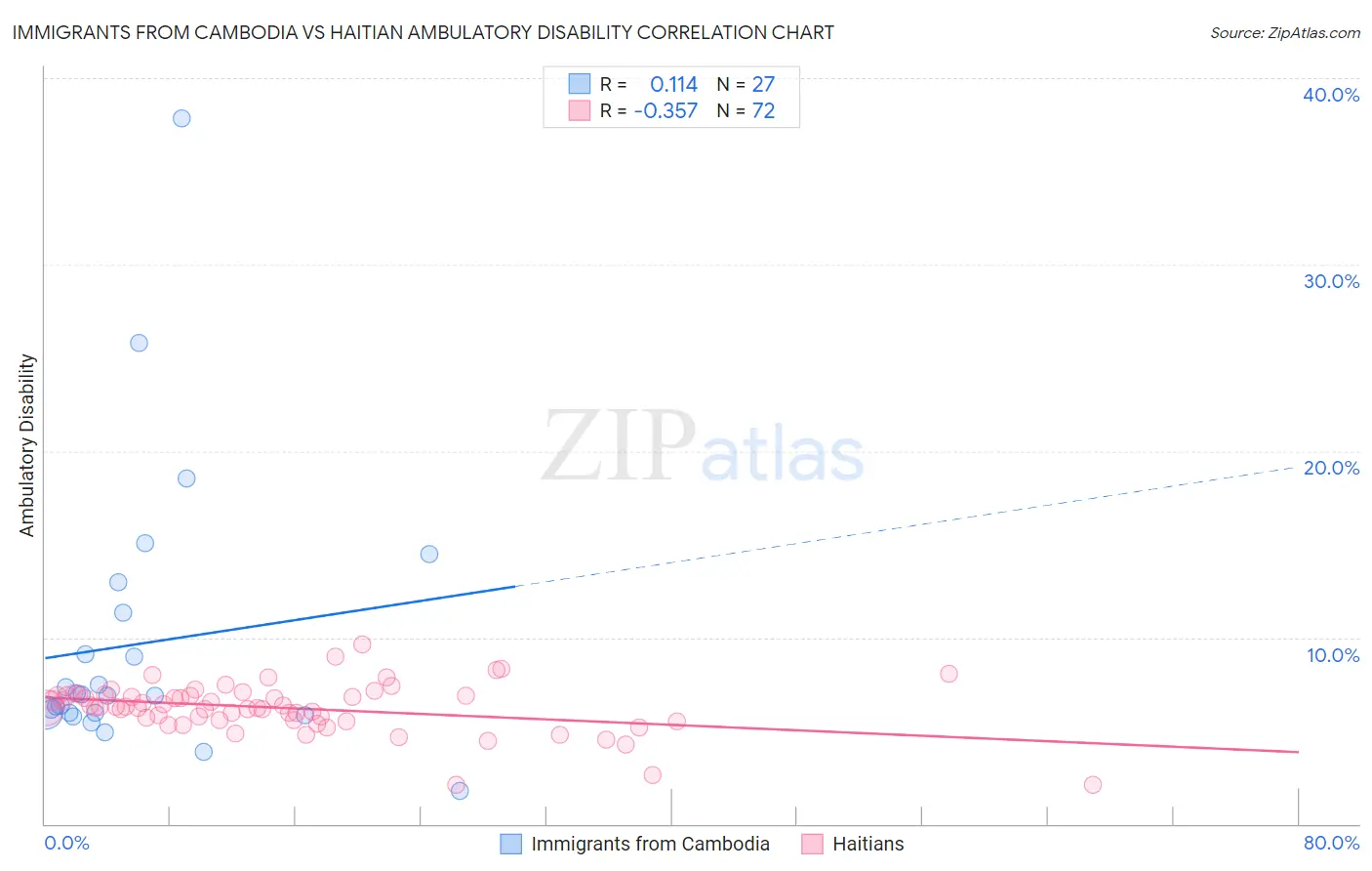 Immigrants from Cambodia vs Haitian Ambulatory Disability